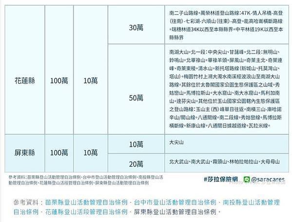 山林解禁-以3天3夜的登山行程試算，保費高達9,000元，5