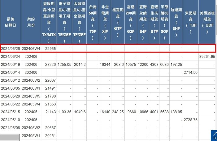 [最後結算價]大昌期貨-期貨最後結算價6月W4週選擇權結算價