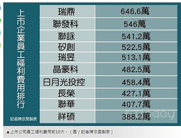 上市公司平均員工薪資排行榜/薪資《全球工資報告》，的1%員工