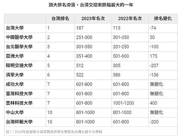 世界大學排名百大 陽明交大合校後台灣第一World Univ