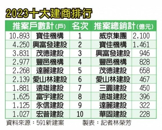 7度蟬聯北台推案王十大建商！去年寶佳推51案、總銷1346億