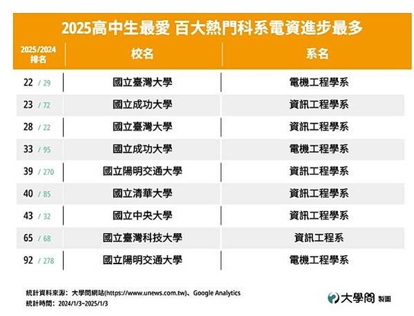 大學百大熱門科系-明顯偏向就業導向，包括國考證照、AI、半導