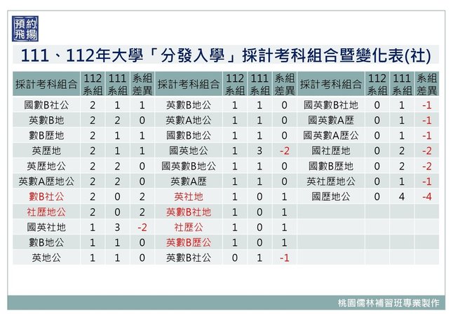 111、112年大學「分發入學」採計考科組合暨變化表(社) (2).jpg