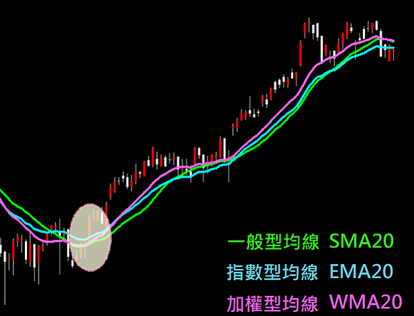 SMA EMA WMA 比較