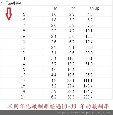 10~30年報酬率