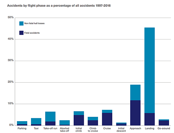 飛機失事率+空難率/40多年來飛機失事件數下降80%/196