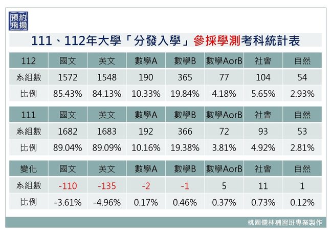 111、112年大學「分發入學」參採學測考科統計表.jpg