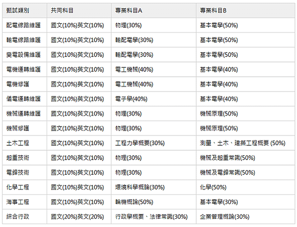 台電107年5月招考新進僱用人員。5/12考試。預定招考70