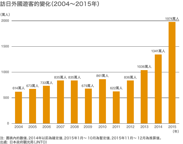 台灣人哈日不減！ 赴日旅遊年破千萬人次/每年平均每10個台灣