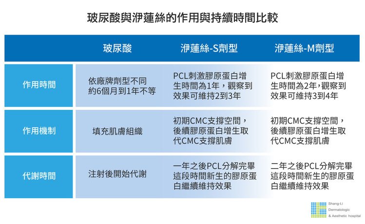 洢蓮絲ellanse聚己內酯PCL依戀詩易麗適少女針奇蹟針液態拉皮上立提二代童顏針膠原蛋白增生推薦醫師液態拉皮二代童顏針台北推薦診所上立皮膚科林上立醫師04.jpg