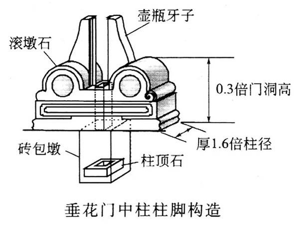 四合院/閨秀「大門不出，二門不邁」，二門就是指垂花門-垂花門