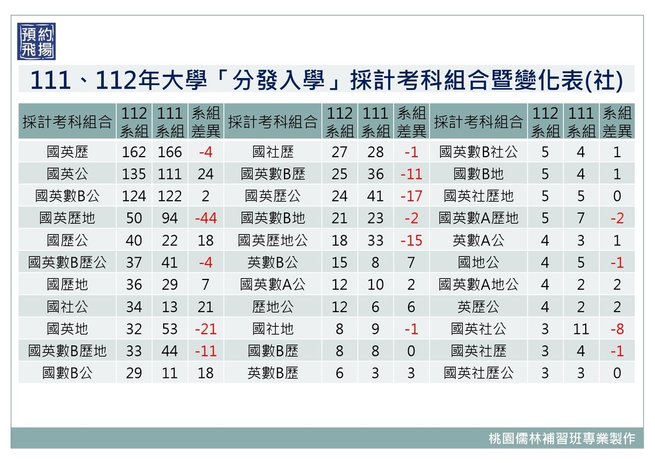 111、112年大學「分發入學」採計考科組合暨變化表(社) (1).jpg