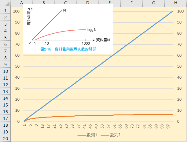 Excel-以2為底的LogN數列產生之圖表