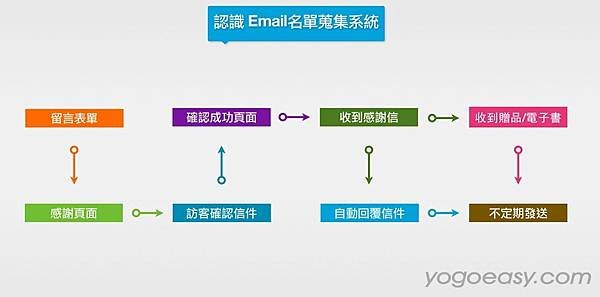 email名單蒐集系統