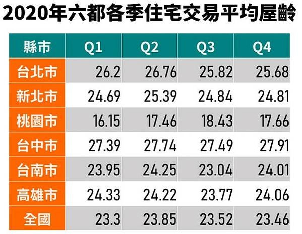 全台主要都會區屋齡五年內的新成屋，平均每戶總價都突破千萬，惟