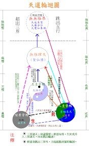 皇母訓子十誡/一貫道聖經/原靈輪迴圖/天道輪迴圖/法會盛況圖