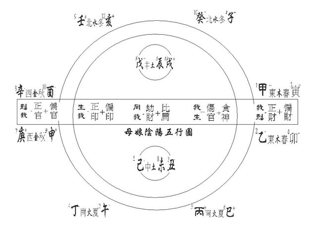 無極母娘陰陽五行圖