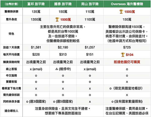 台灣三大旅平險比較：最便宜??Dcard PTT推薦,富邦 國泰 南山人壽