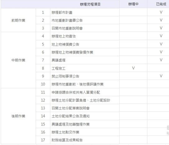 塭仔圳重劃作業辦理進度#第一區(中正路以北)--李坤達-台灣