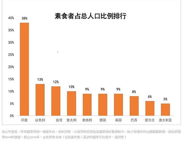 全球素食人口大約平均佔5%，而台灣大約有13%人口（170萬