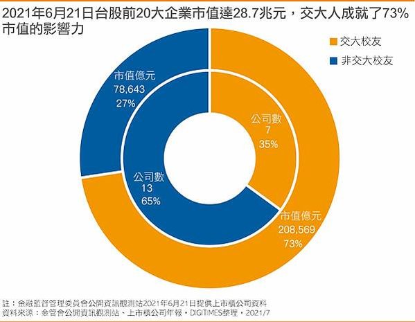 交通大學在台灣63年來，已培養近10萬「交大幫」，在台灣電子