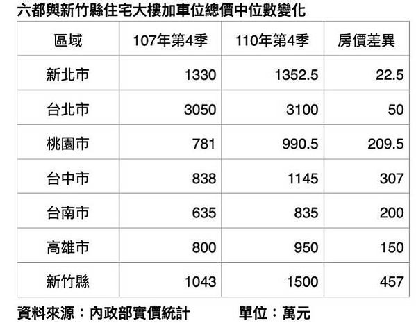 大新竹房市/楊梅房市/湖口新豐房市/新竹房市-房市買氣最熱地