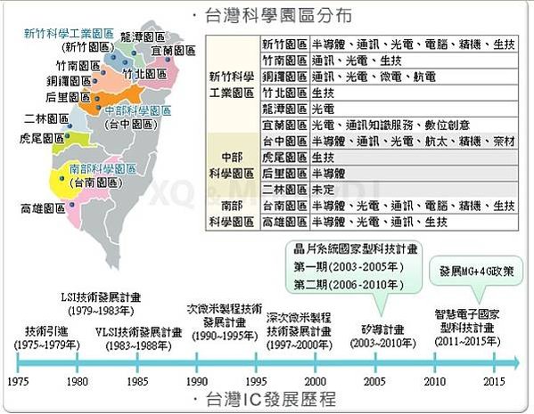 半導體產業地圖/一張表看懂2022半導體產業產值 「IC製造