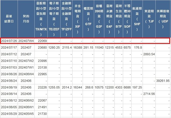 [最後結算價]大昌期貨-期貨最後結算價7月W4週選擇權結算價