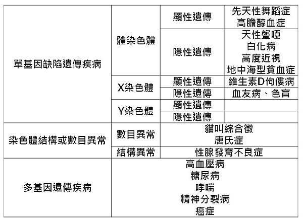 遺傳疾病.tif