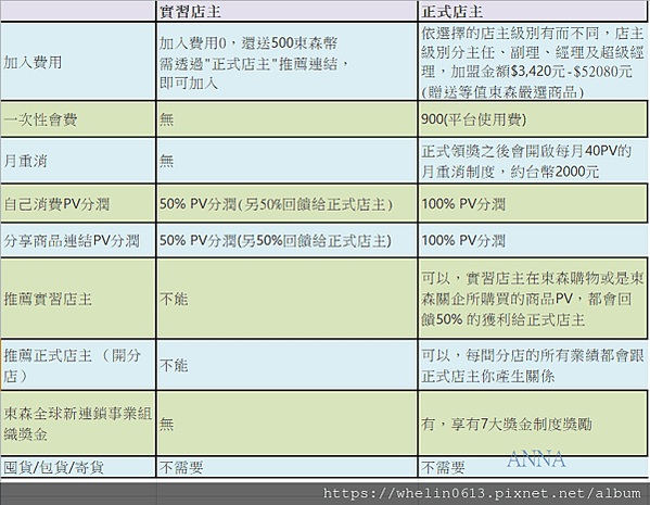 實習店主正式店主差別