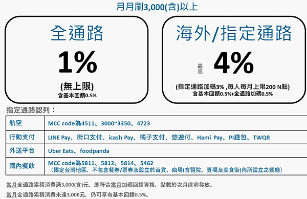 將來銀行1.5%20萬活存