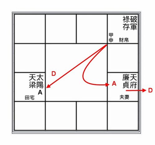 財帛宮四化.jpg