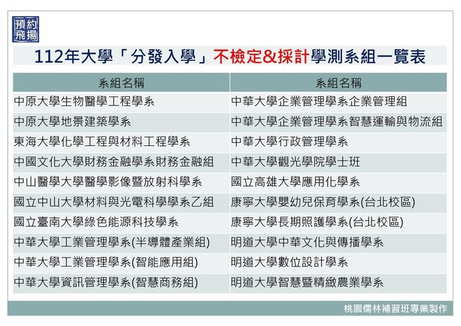 112年大學「分發入學」不檢定%26;採計學測系組一覽表.jpg