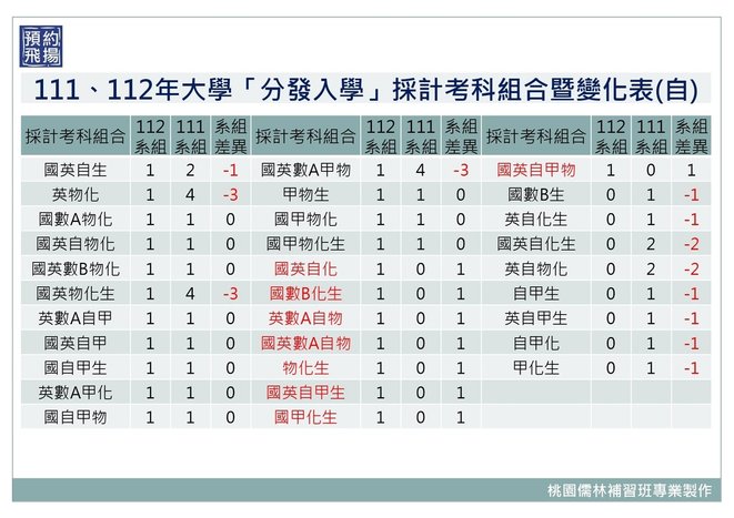 111、112年大學「分發入學」採計考科組合暨變化表(自) (3).jpg