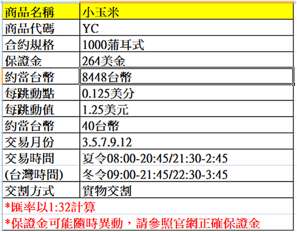 【海期】玉米期貨基本介紹 (海期優惠價~大昌劉澤慧)