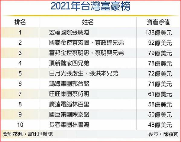 2024台灣首富富豪榜首的華利集團(宏福實業)創辦人張聰淵，