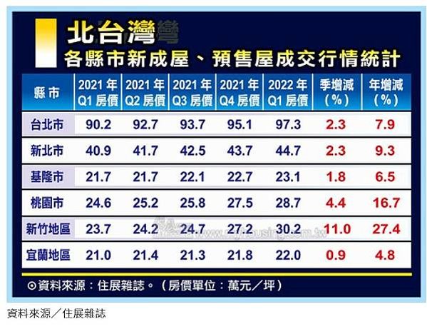 大新竹房市/楊梅房市/湖口新豐房市/新竹房市-房市買氣最熱地