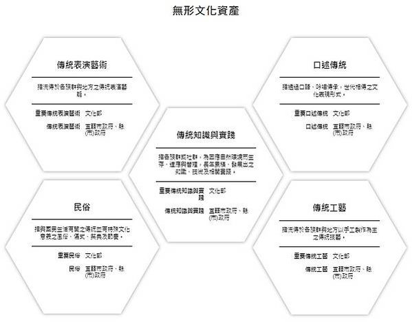 台灣的文化資產共有14大類，其中9類是「有形文化資產」，有5