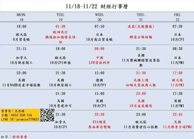 大昌期貨思瑤整理提供2024年11月18日至11月22日的市場重要經濟數據公布時間，這些數據公布對於投資者和交易者來說都具有相當的重要性。這些數據包含美國11月NAHB房產市場指數、美國10月新屋開工及營建許可、輝達財報、美國上週初領失業救濟人數、美國10月成屋銷售等多項重要指標。這些數據將影響到各國經濟走勢和貨幣政策，因此值得密切關注。