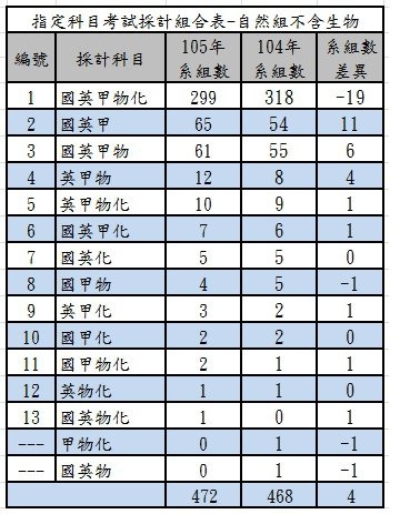 105指考自不含生