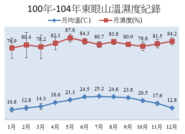 近五年溫溼度