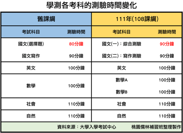 07_新舊課綱學測測驗時間比較.png