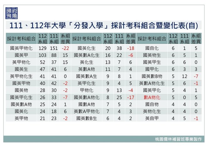 111、112年大學「分發入學」採計考科組合暨變化表(自) (1).jpg