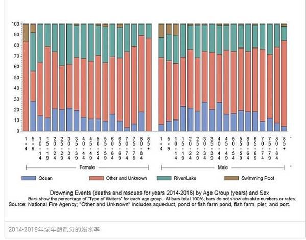 台灣兒童溺水死亡率高居第一/溺水率+倖存率/台灣意外溺水率分