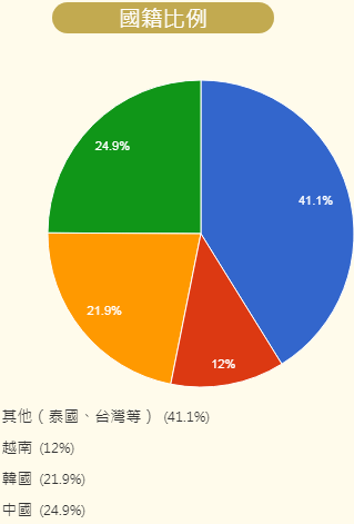 東京銀星日本語學校-國籍比例