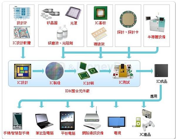 半導體產業地圖/一張表看懂2022半導體產業產值 「IC製造