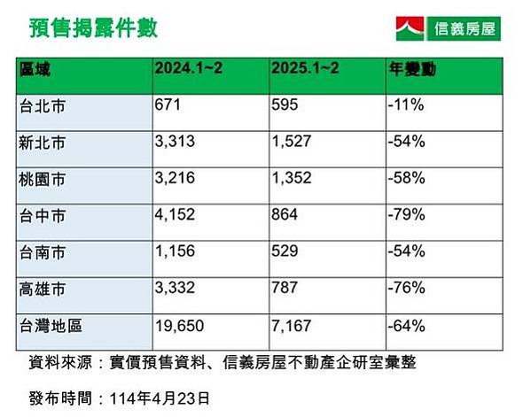 竹北台科大重劃區預售案「坤山臻真」目前10筆實價揭露，每坪單