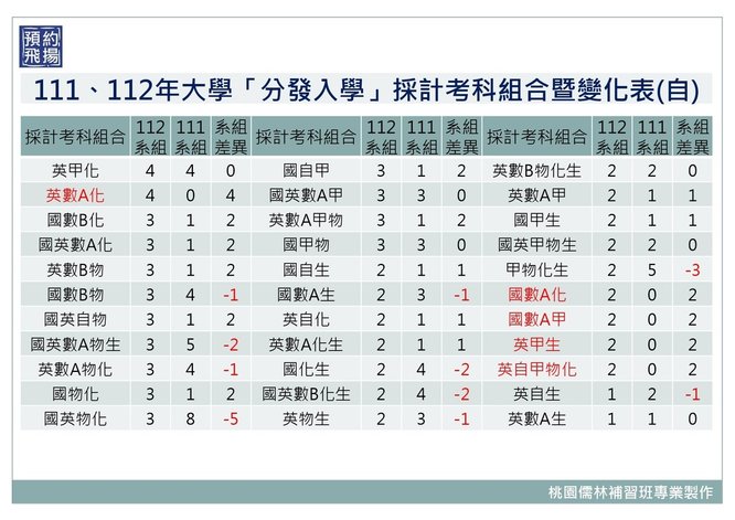 111、112年大學「分發入學」採計考科組合暨變化表(自) (2).jpg