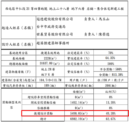 台中市捷運聯開宅標售有問題嗎?