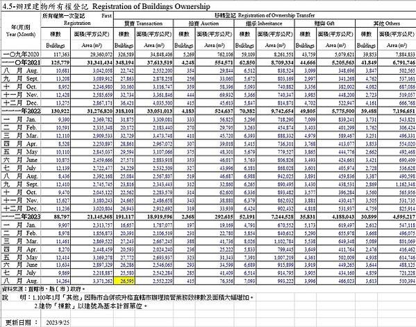 112年8月移轉棟數